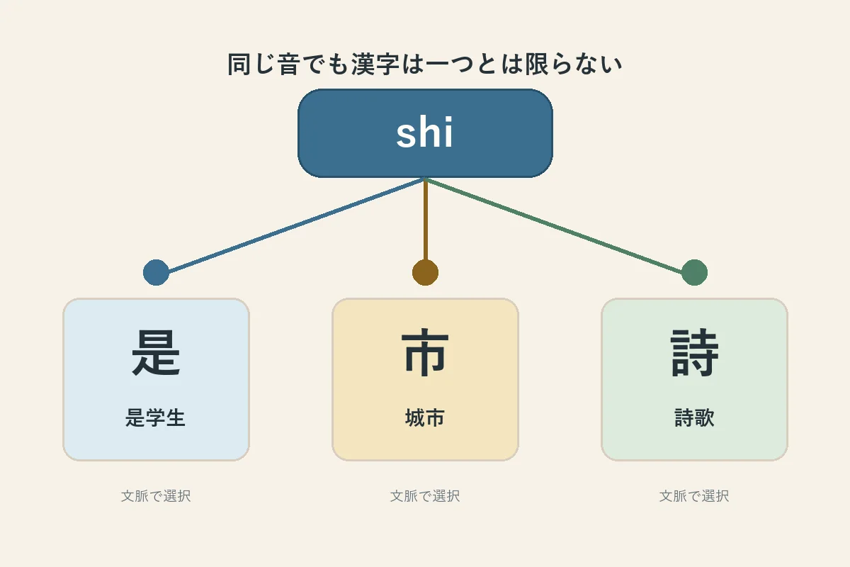 shi のピンインから是・市・詩など複数の漢字候補を文脈で選ぶ比較図