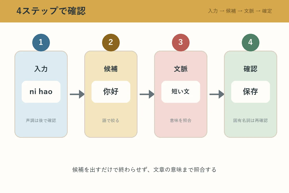 ピンイン入力から候補・文脈確認・漢字確定までの4ステップ図