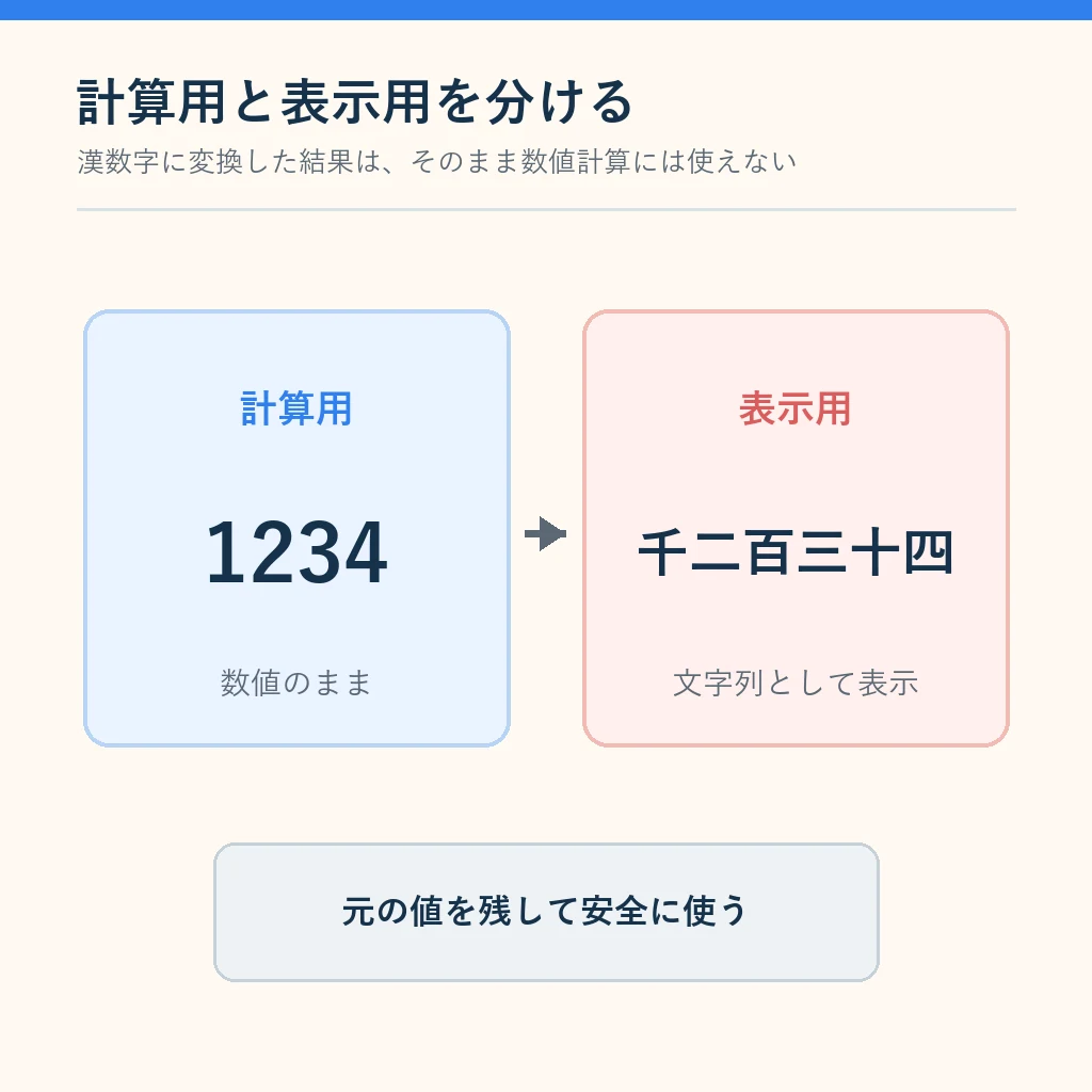Excelで計算用の1234と表示用の千二百三十四を分ける比較図