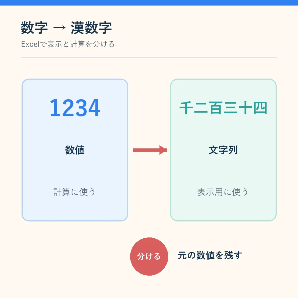 数字を漢数字に変換し、計算用の数値と表示用の文字列を分ける考え方