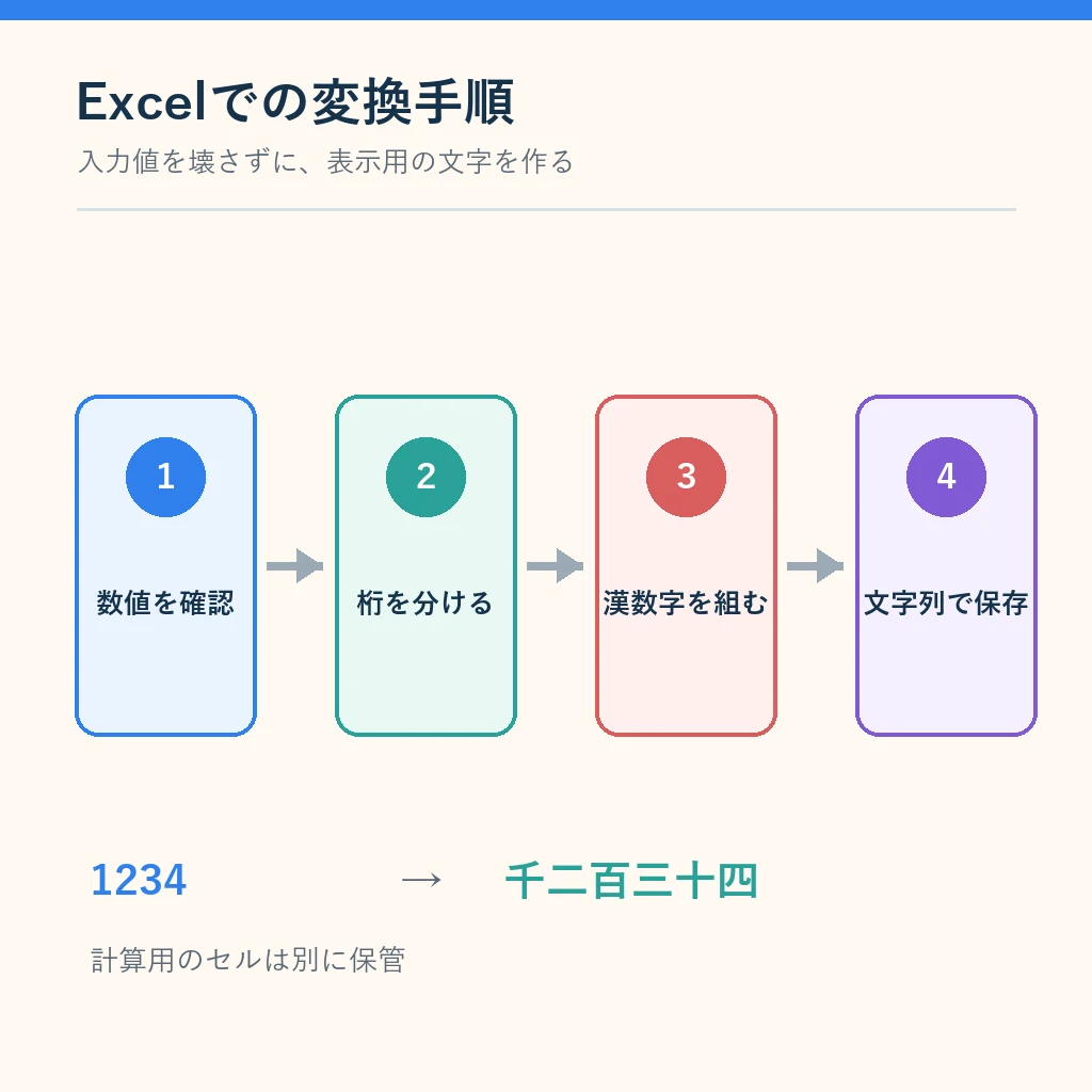 Excelで数値を確認し、桁を分け、漢数字を組み、文字列として保存する四段階