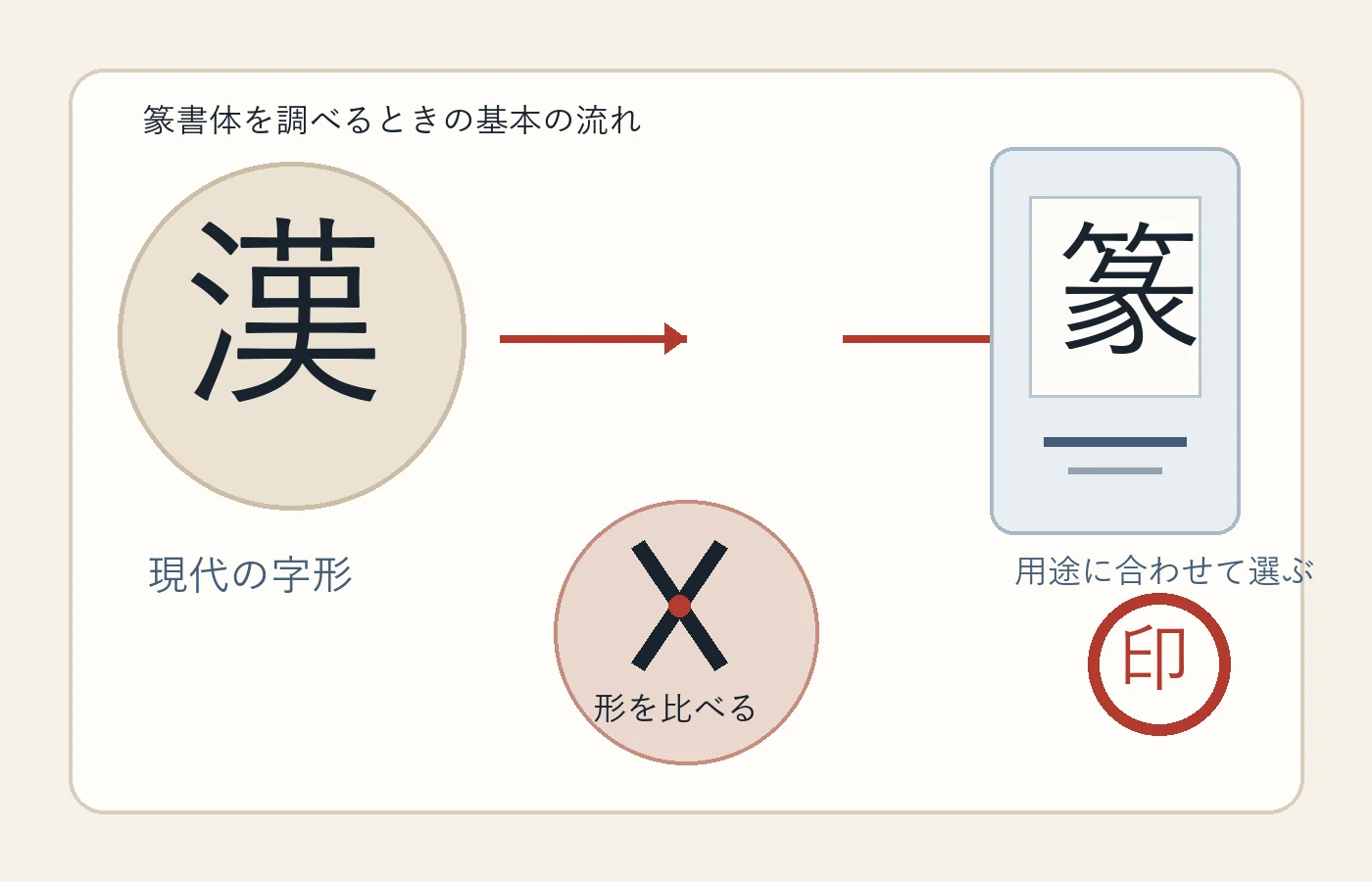 通常の漢字を篆書体の字形と見比べて印鑑やロゴの用途を選ぶ流れ