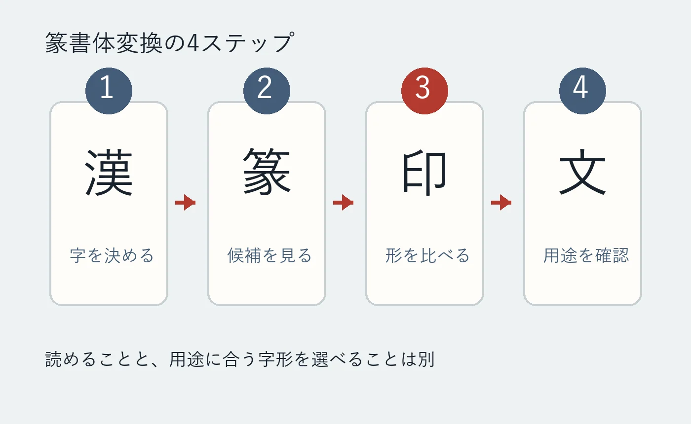 篆書体変換で文字を決め、候補を見て形を比べ、用途を確認する4段階の図